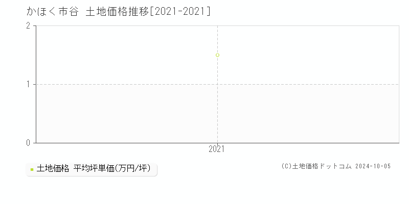 谷(かほく市)の土地価格推移グラフ(坪単価)[2021-2021年]