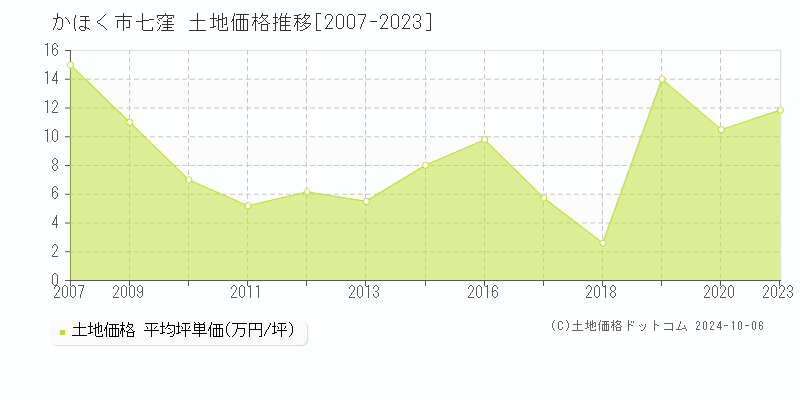 七窪(かほく市)の土地価格推移グラフ(坪単価)