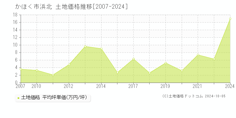 浜北(かほく市)の土地価格推移グラフ(坪単価)[2007-2024年]