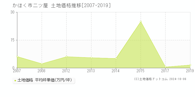 二ツ屋(かほく市)の土地価格推移グラフ(坪単価)[2007-2019年]