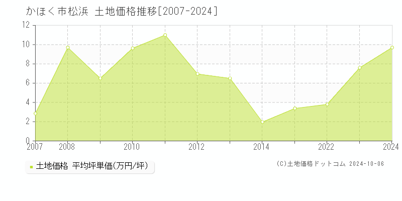 松浜(かほく市)の土地価格推移グラフ(坪単価)