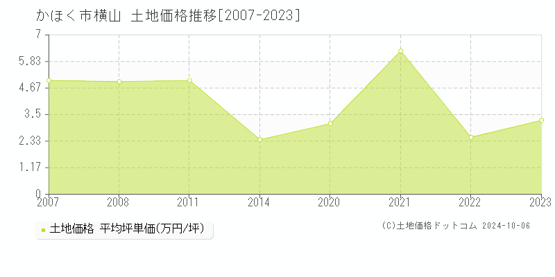 横山(かほく市)の土地価格推移グラフ(坪単価)[2007-2023年]