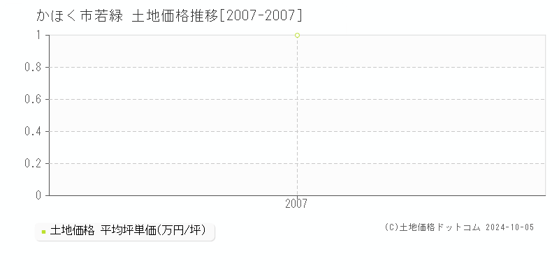 若緑(かほく市)の土地価格推移グラフ(坪単価)[2007-2007年]