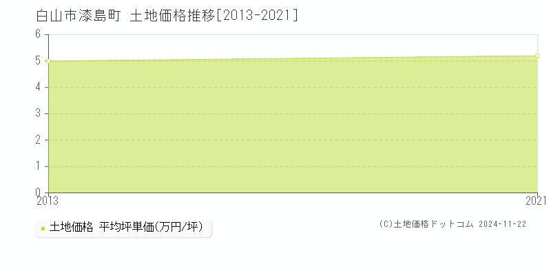 漆島町(白山市)の土地価格推移グラフ(坪単価)[2013-2021年]