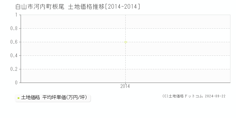 河内町板尾(白山市)の土地価格推移グラフ(坪単価)[2014-2014年]