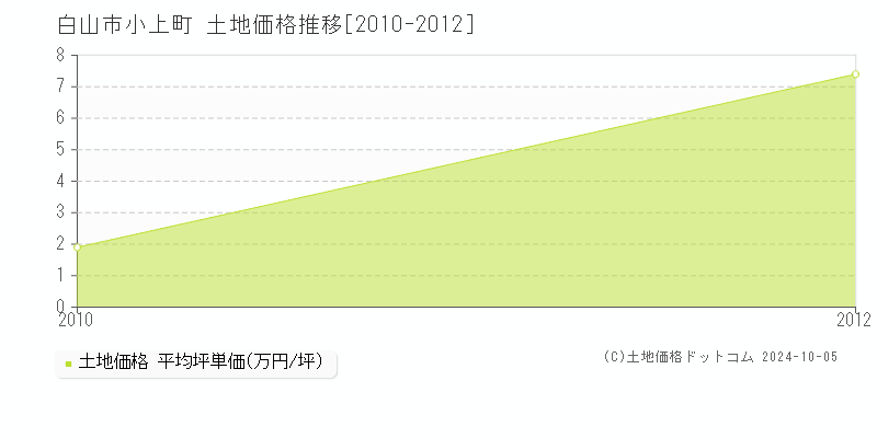 小上町(白山市)の土地価格推移グラフ(坪単価)[2010-2012年]