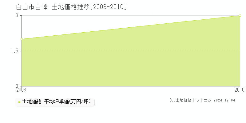 白峰(白山市)の土地価格推移グラフ(坪単価)[2008-2010年]