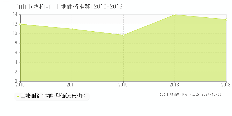 西柏町(白山市)の土地価格推移グラフ(坪単価)[2010-2018年]