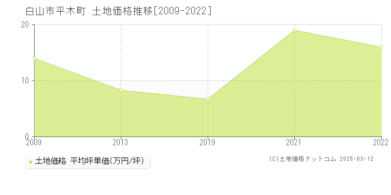 平木町(白山市)の土地価格推移グラフ(坪単価)[2009-2022年]