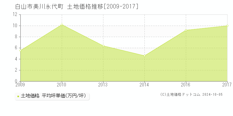 美川永代町(白山市)の土地価格推移グラフ(坪単価)[2009-2017年]