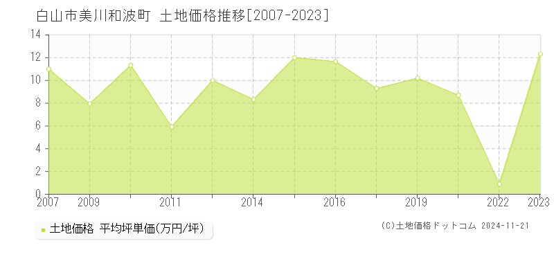 美川和波町(白山市)の土地価格推移グラフ(坪単価)[2007-2023年]