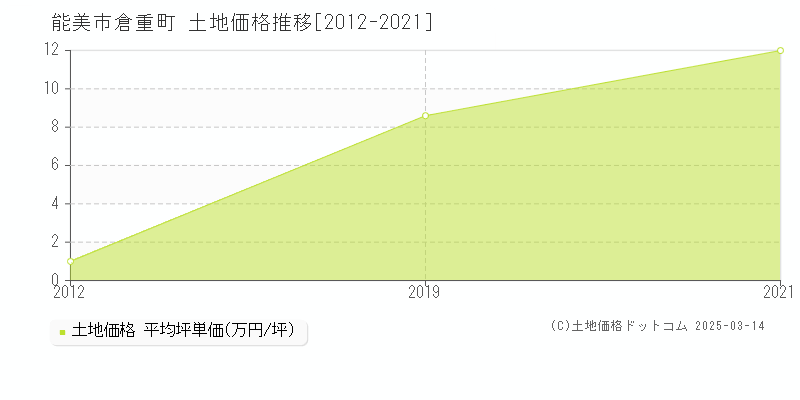 倉重町(能美市)の土地価格推移グラフ(坪単価)[2012-2021年]