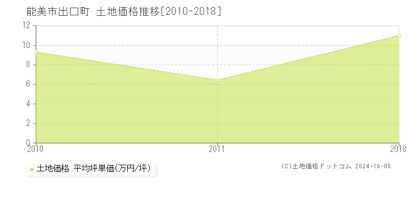 出口町(能美市)の土地価格推移グラフ(坪単価)[2010-2018年]