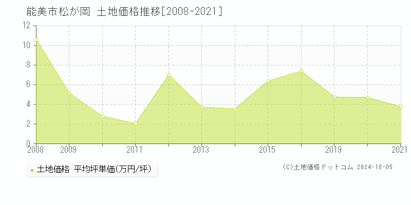 松が岡(能美市)の土地価格推移グラフ(坪単価)[2008-2021年]