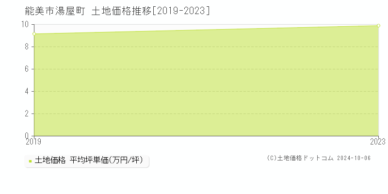 湯屋町(能美市)の土地価格推移グラフ(坪単価)[2019-2023年]