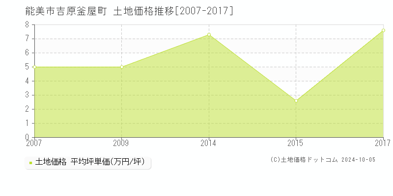 吉原釜屋町(能美市)の土地価格推移グラフ(坪単価)[2007-2017年]