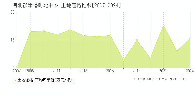 北中条(河北郡津幡町)の土地価格推移グラフ(坪単価)[2007-2024年]