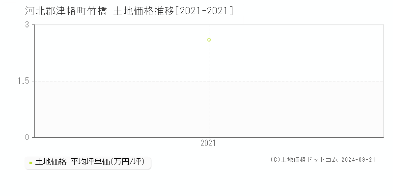 竹橋(河北郡津幡町)の土地価格推移グラフ(坪単価)[2021-2021年]