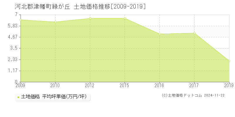 緑が丘(河北郡津幡町)の土地価格推移グラフ(坪単価)[2009-2019年]