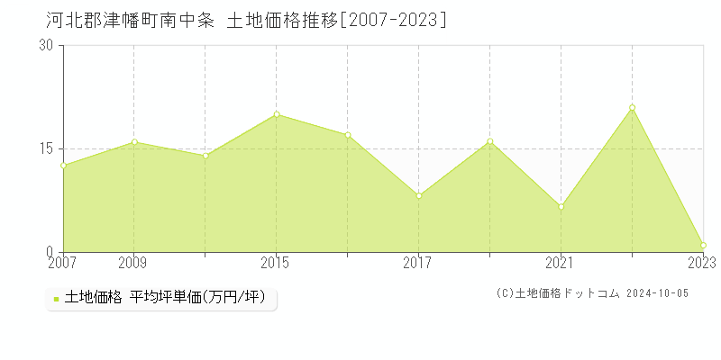 南中条(河北郡津幡町)の土地価格推移グラフ(坪単価)[2007-2023年]