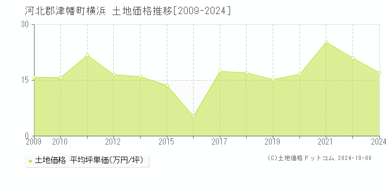 横浜(河北郡津幡町)の土地価格推移グラフ(坪単価)[2009-2024年]