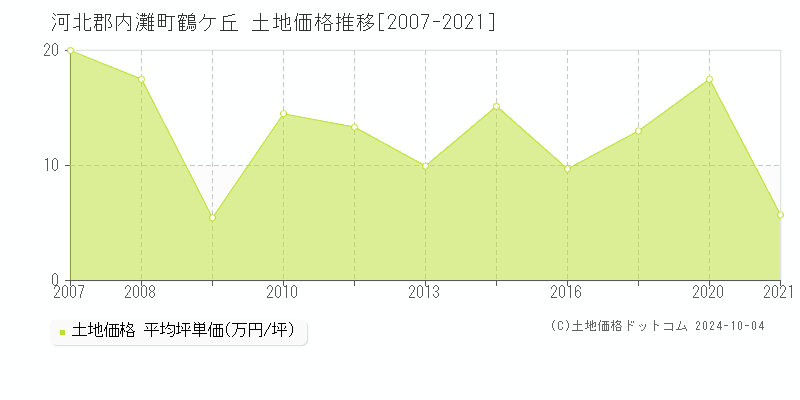 鶴ケ丘(河北郡内灘町)の土地価格推移グラフ(坪単価)