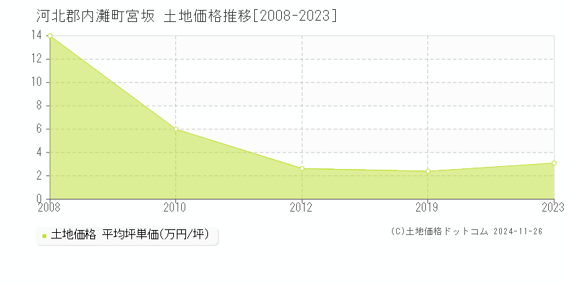 宮坂(河北郡内灘町)の土地価格推移グラフ(坪単価)[2008-2023年]