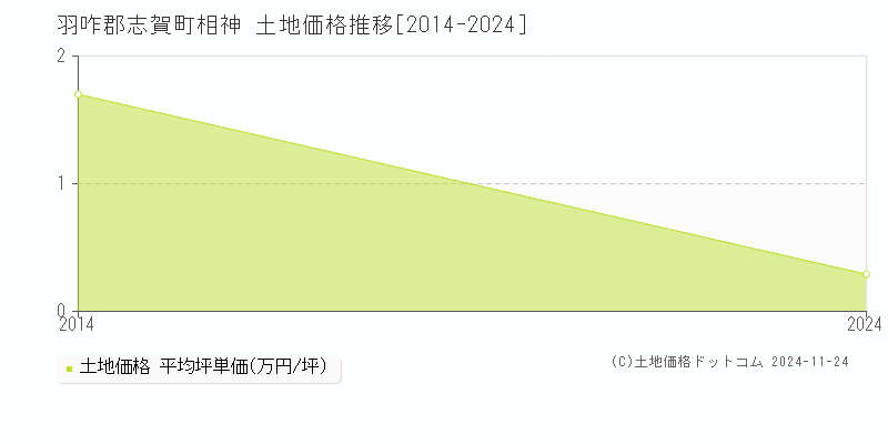 相神(羽咋郡志賀町)の土地価格推移グラフ(坪単価)[2014-2024年]