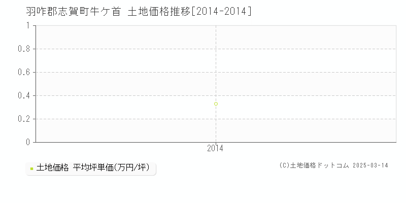 牛ケ首(羽咋郡志賀町)の土地価格推移グラフ(坪単価)[2014-2014年]