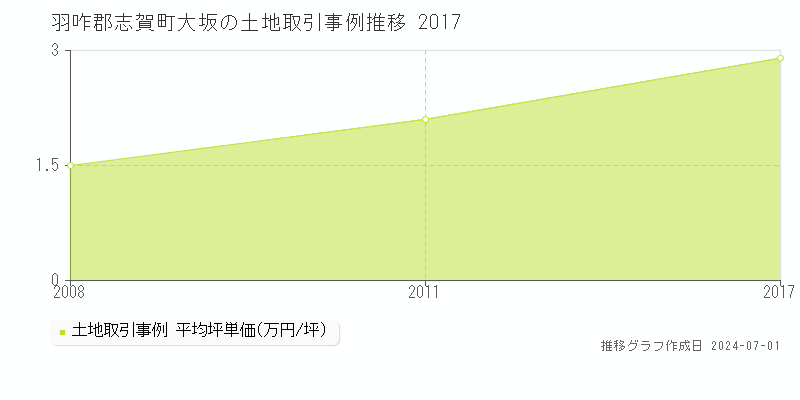 羽咋郡志賀町大坂の土地取引事例推移グラフ 
