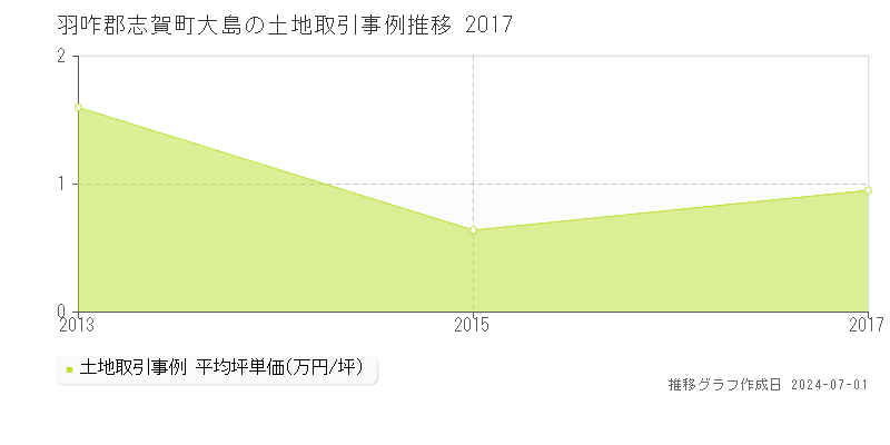 羽咋郡志賀町大島の土地取引事例推移グラフ 