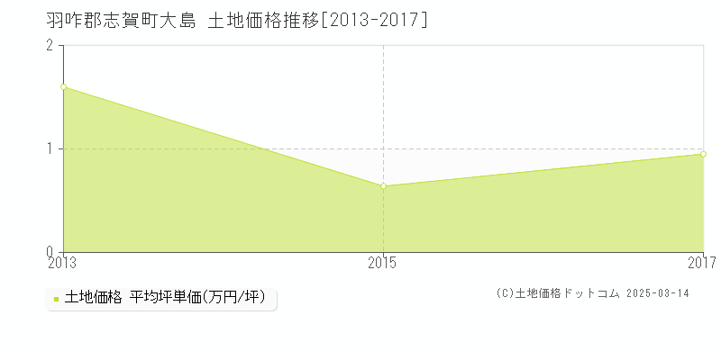 大島(羽咋郡志賀町)の土地価格推移グラフ(坪単価)[2013-2017年]