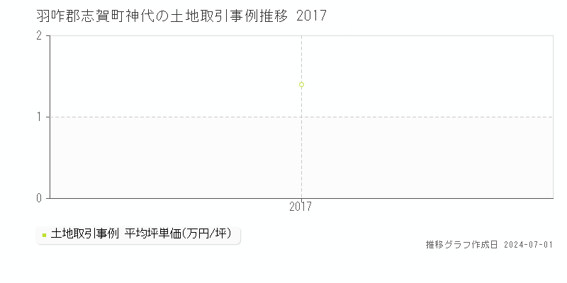 羽咋郡志賀町神代の土地取引事例推移グラフ 