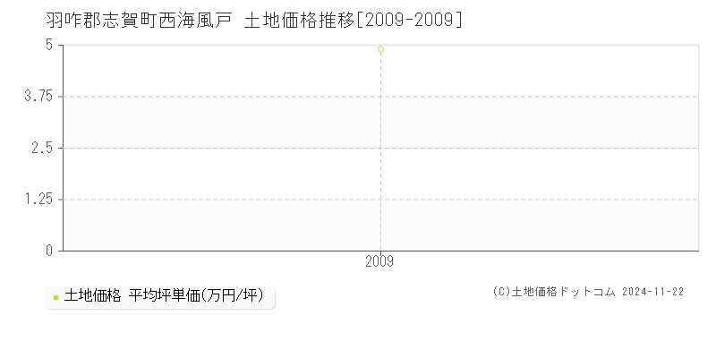 西海風戸(羽咋郡志賀町)の土地価格推移グラフ(坪単価)[2009-2009年]