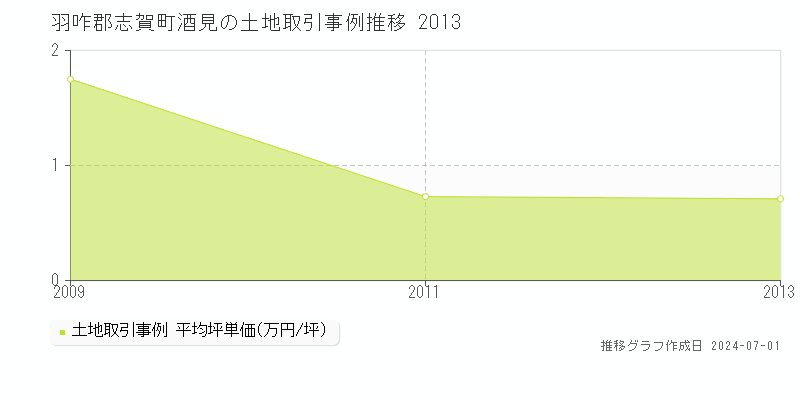 羽咋郡志賀町酒見の土地取引事例推移グラフ 