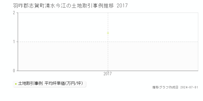 羽咋郡志賀町清水今江の土地取引事例推移グラフ 
