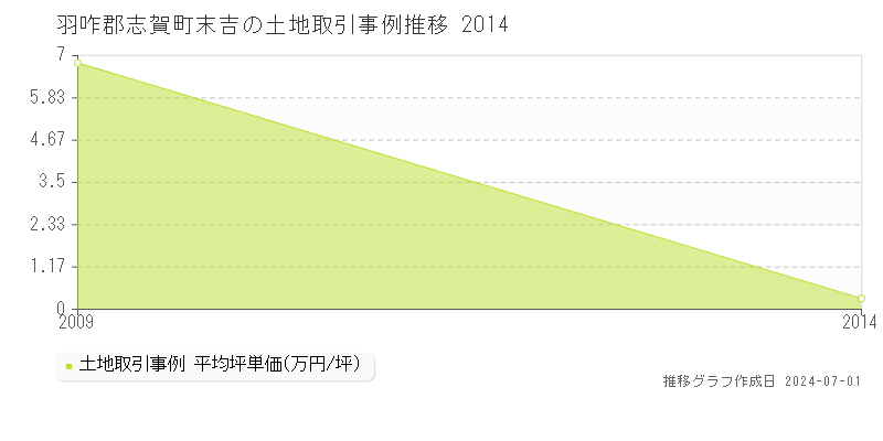 羽咋郡志賀町末吉の土地取引事例推移グラフ 