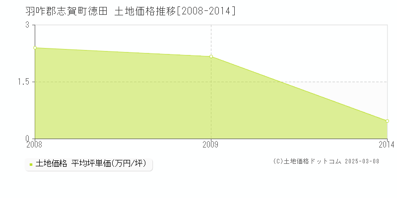 徳田(羽咋郡志賀町)の土地価格推移グラフ(坪単価)[2008-2014年]