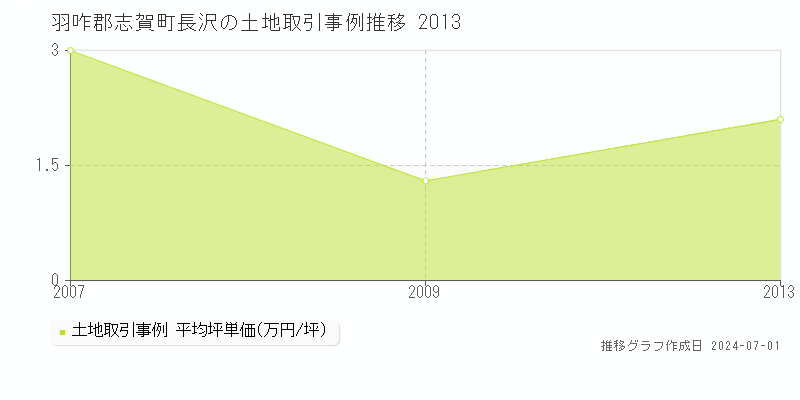 羽咋郡志賀町長沢の土地取引事例推移グラフ 