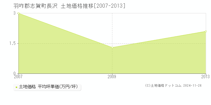 長沢(羽咋郡志賀町)の土地価格推移グラフ(坪単価)[2007-2013年]