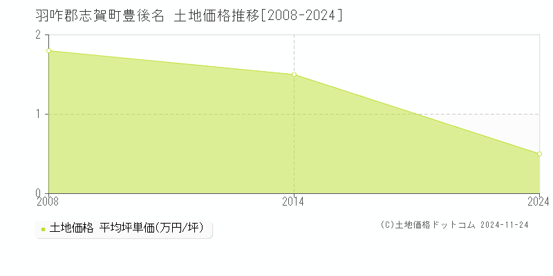 豊後名(羽咋郡志賀町)の土地価格推移グラフ(坪単価)[2008-2024年]