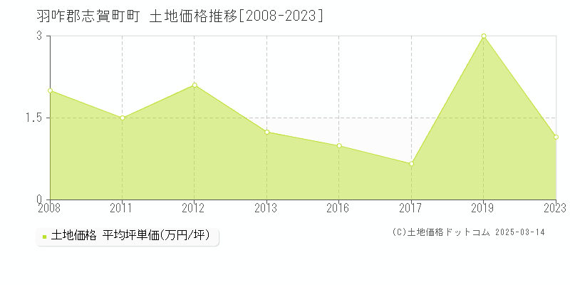 町(羽咋郡志賀町)の土地価格推移グラフ(坪単価)[2008-2023年]