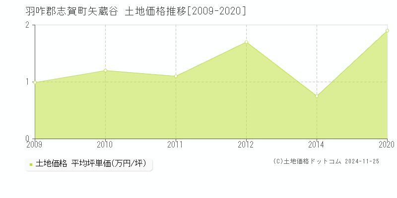 矢蔵谷(羽咋郡志賀町)の土地価格推移グラフ(坪単価)[2009-2020年]