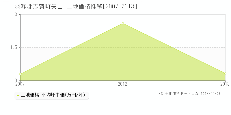 矢田(羽咋郡志賀町)の土地価格推移グラフ(坪単価)[2007-2013年]