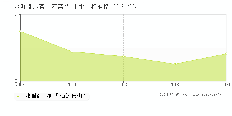 若葉台(羽咋郡志賀町)の土地価格推移グラフ(坪単価)[2008-2021年]