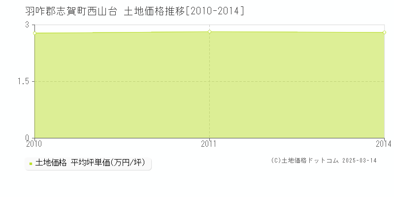 西山台(羽咋郡志賀町)の土地価格推移グラフ(坪単価)[2010-2014年]