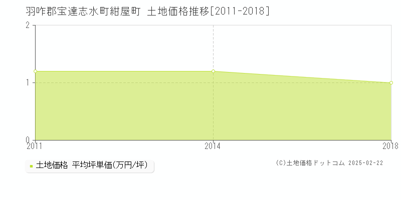 紺屋町(羽咋郡宝達志水町)の土地価格推移グラフ(坪単価)[2011-2018年]