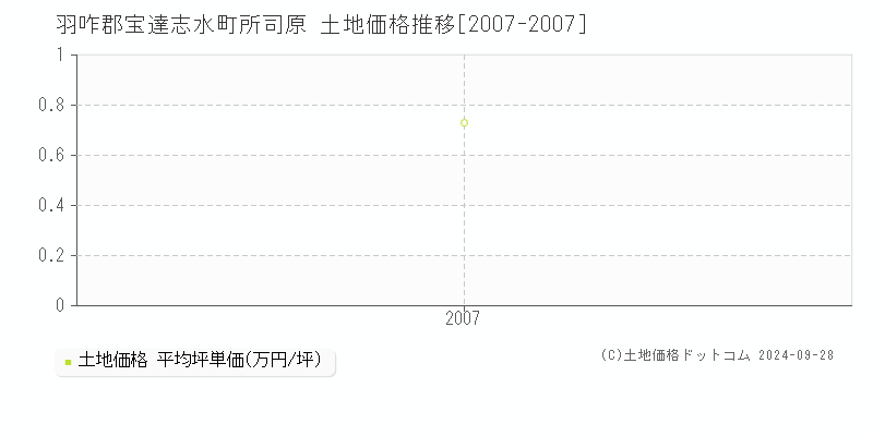 所司原(羽咋郡宝達志水町)の土地価格推移グラフ(坪単価)[2007-2007年]