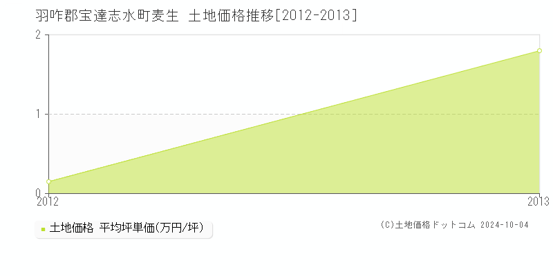 麦生(羽咋郡宝達志水町)の土地価格推移グラフ(坪単価)[2012-2013年]