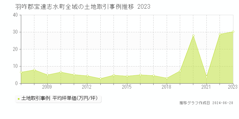 羽咋郡宝達志水町の土地取引事例推移グラフ 